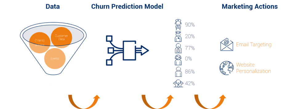 Churn prediction model